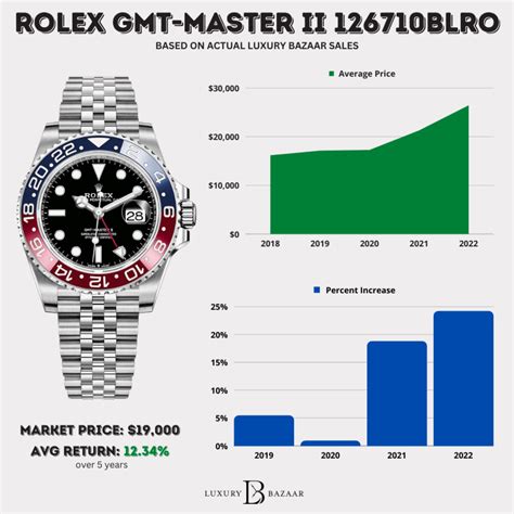 rolex prices graph|rolex price prediction.